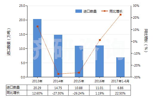 2013-2017年6月中國(guó)其他石棉(HS25249090)進(jìn)口量及增速統(tǒng)計(jì)